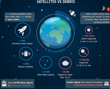 Informational poster on space debris by ESA and UNOOSA